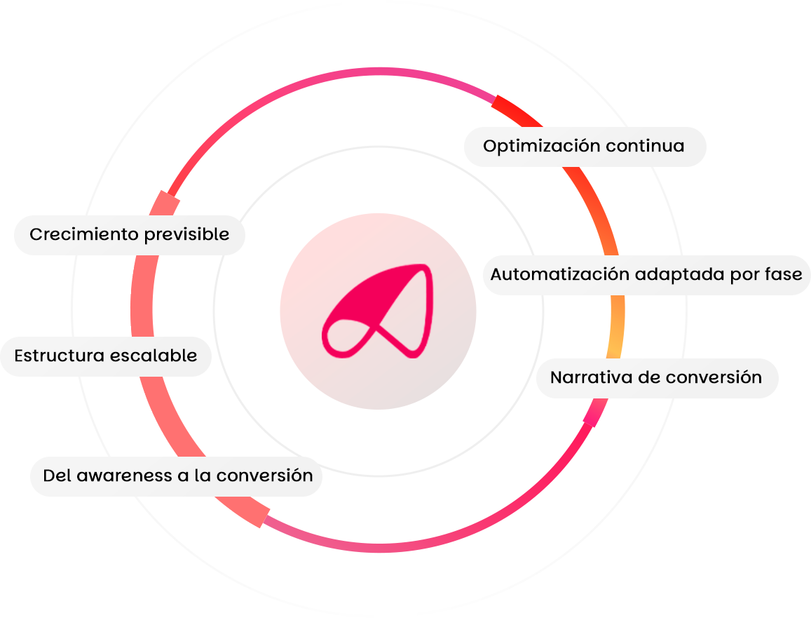 Agencia de Marketing B2B